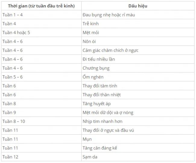 10 Dấu hiệu có thai sớm nhất (99,9% Bạn Đã Có Bầu)