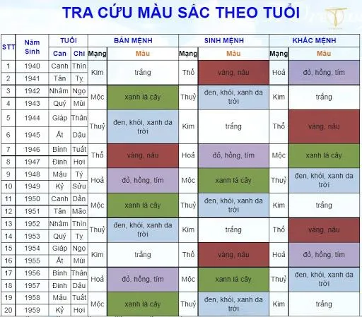 Màu sắc phong thủy hợp tuổi, hợp bản mệnh full năm tuổi