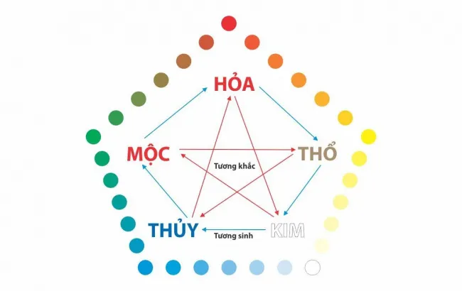 Màu sắc phong thủy hợp tuổi, hợp bản mệnh full năm tuổi